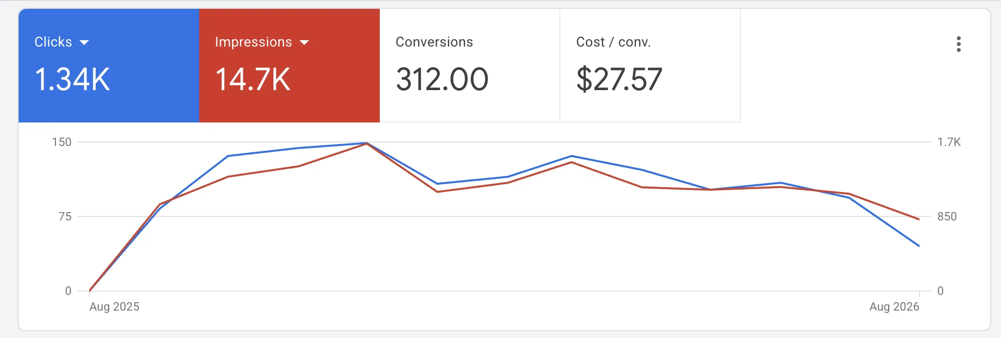 Google Ads campaign performance screenshot
