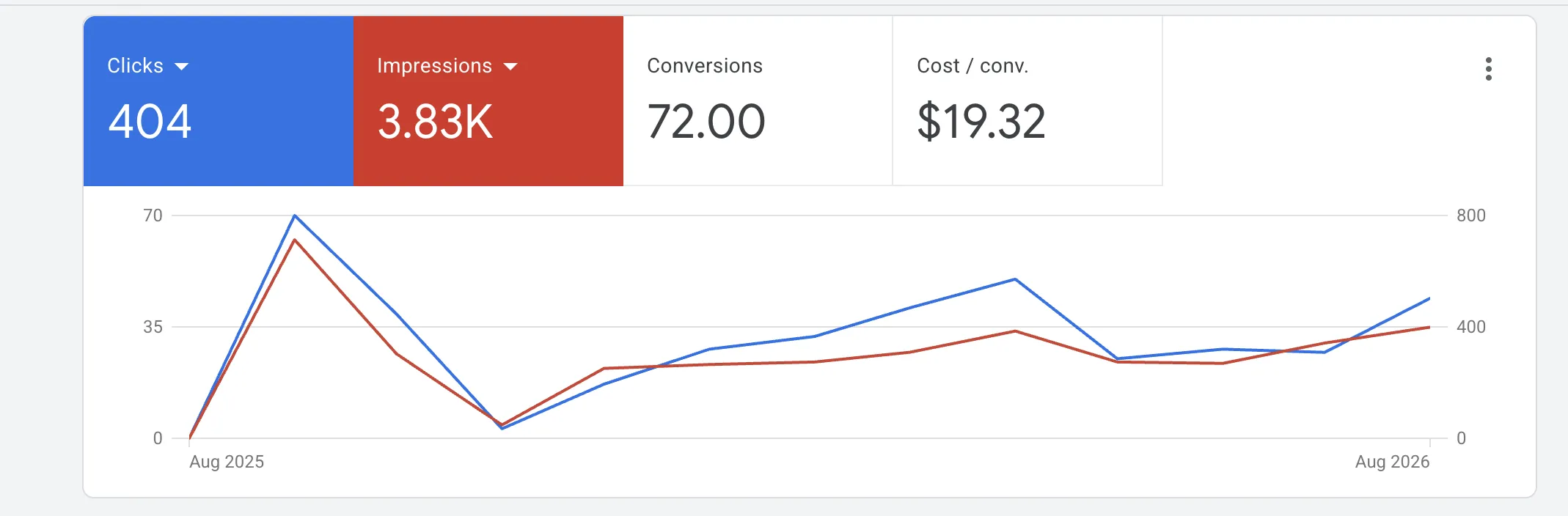 Google Ads campaign performance screenshot