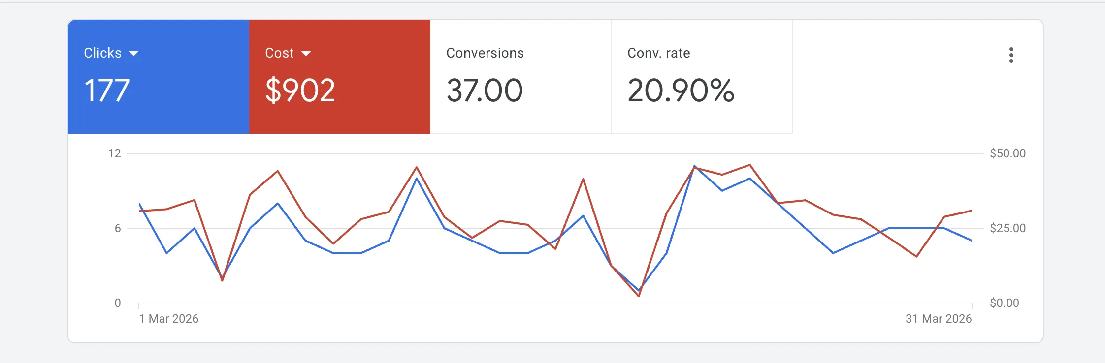 Google Ads campaign performance screenshot